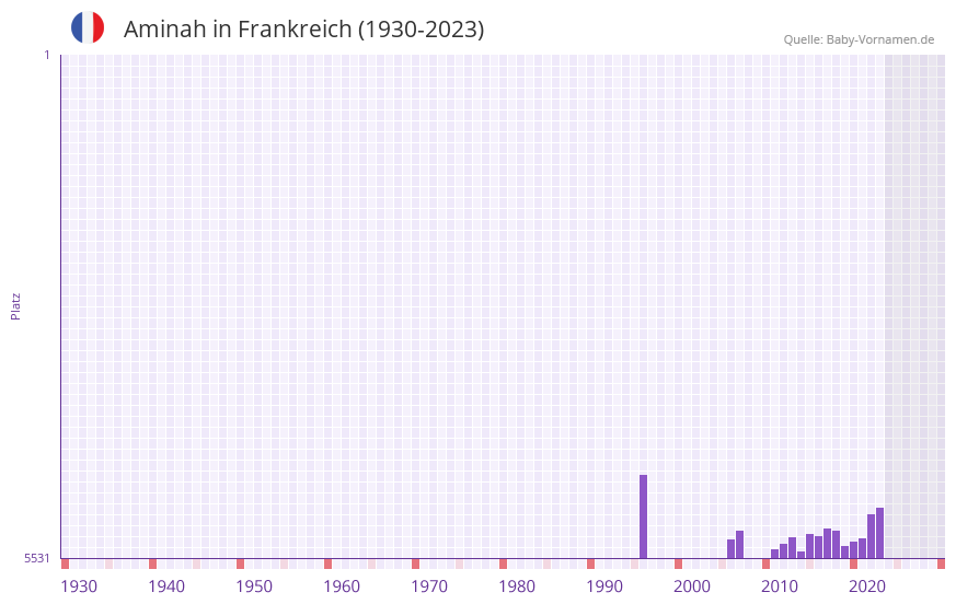 Aminah in der Vornamen-Hitliste von Frankreich (1930-2023) Aminah in der Vornamen-Hitliste von Frankreich (1930-2023)