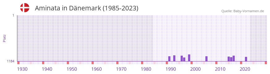 Aminata in der Vornamen-Hitliste von Dnemark (1985-2023)