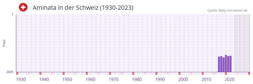 Aminata in der Vornamen-Hitliste von der Schweiz (1930-2023)