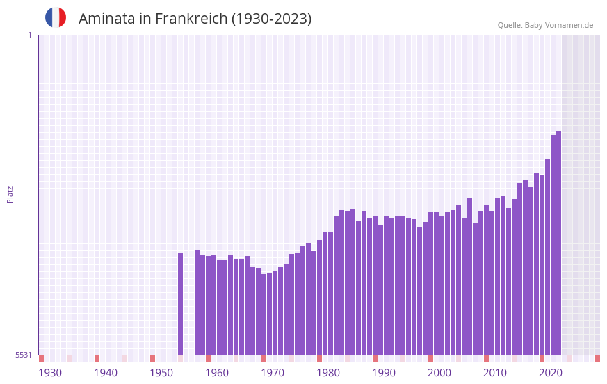 Aminata in der Vornamen-Hitliste von Frankreich (1930-2023)