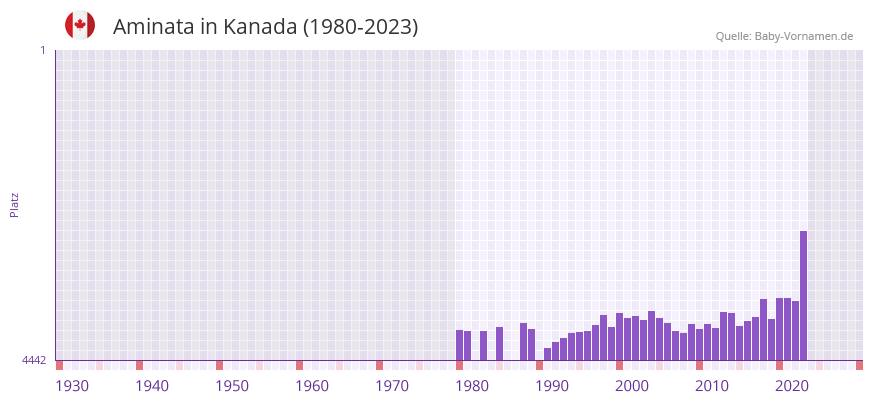 Aminata in der Vornamen-Hitliste von Kanada (1980-2023)