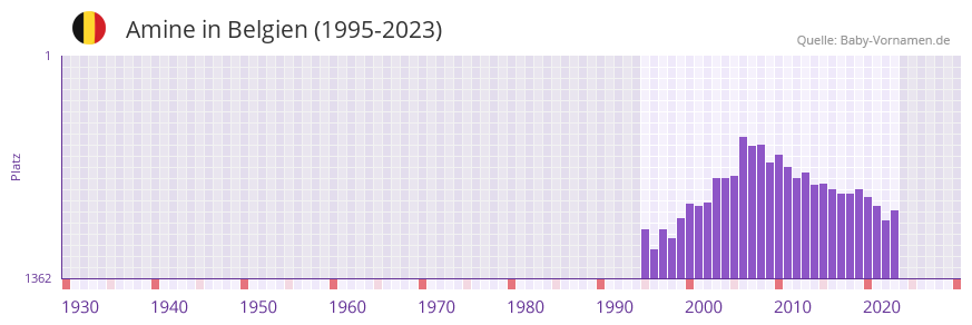 Amine in der Vornamen-Hitliste von Belgien (1995-2023)