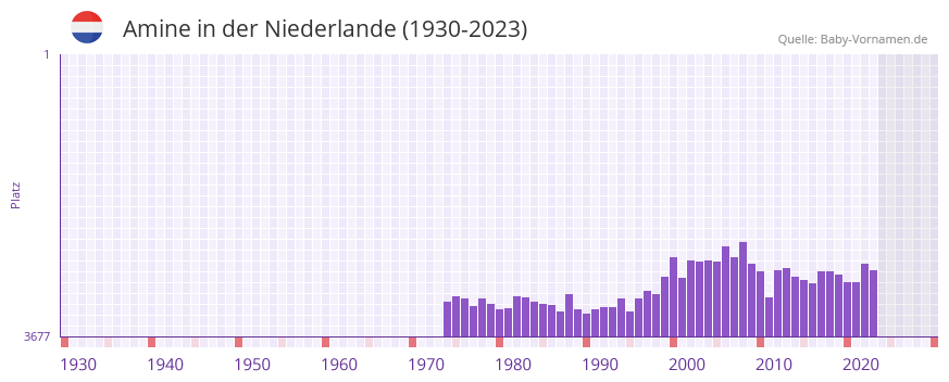 Amine in der Vornamen-Hitliste von der Niederlande (1930-2023)