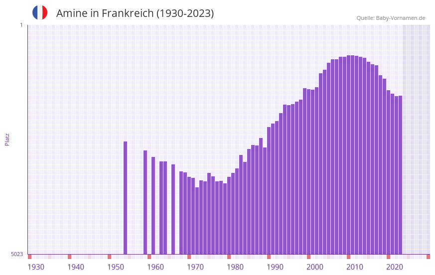 Amine in der Vornamen-Hitliste von Frankreich (1930-2023)