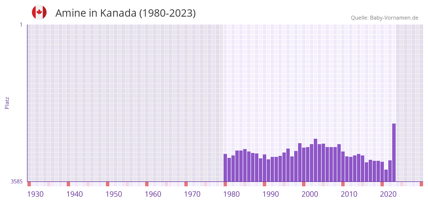 Amine in der Vornamen-Hitliste von Kanada (1980-2023)