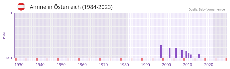 Amine in der Vornamen-Hitliste von sterreich (1984-2023)