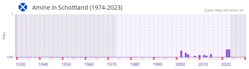 Amine in der Vornamen-Hitliste von Schottland (1974-2023)