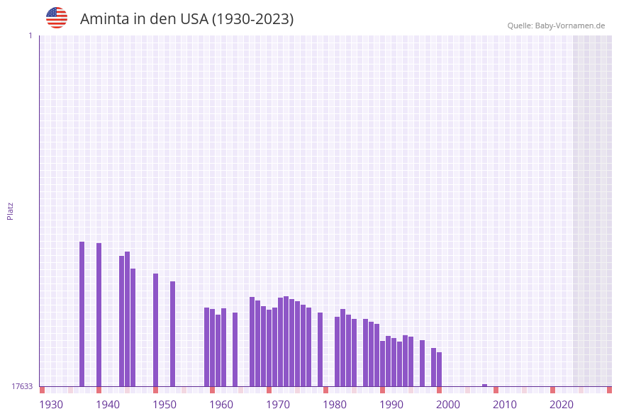 Aminta in der Vornamen-Hitliste von den USA (1930-2023)