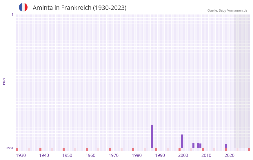 Aminta in der Vornamen-Hitliste von Frankreich (1930-2023)