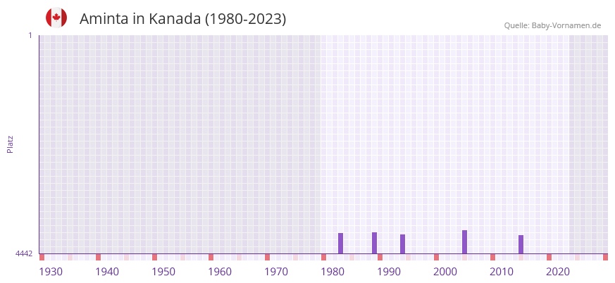 Aminta in der Vornamen-Hitliste von Kanada (1980-2023)