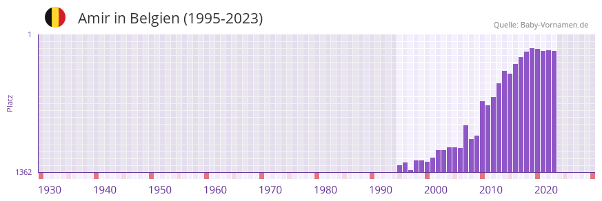 Amir in der Vornamen-Hitliste von Belgien (1995-2023)