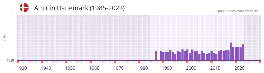 Amir in der Vornamen-Hitliste von Dnemark (1985-2023)