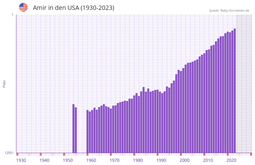 Amir in der Vornamen-Hitliste von den USA (1930-2023)