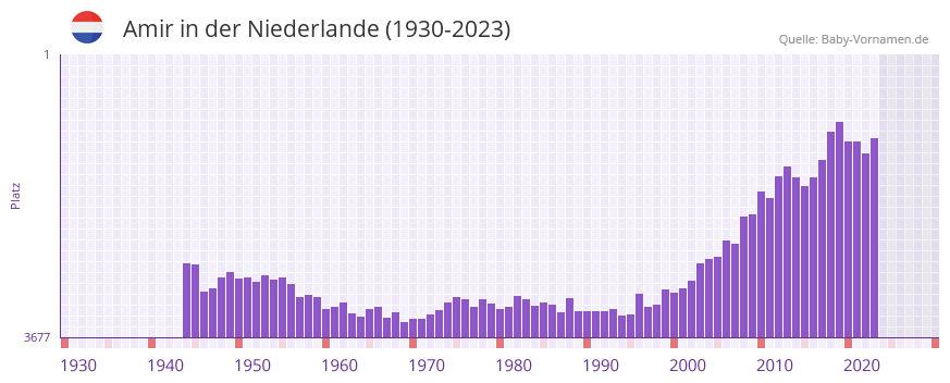 Amir in der Vornamen-Hitliste von der Niederlande (1930-2023)