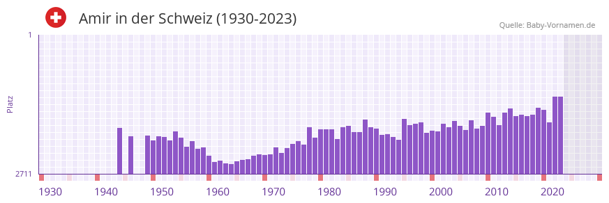 Amir in der Vornamen-Hitliste von der Schweiz (1930-2023)