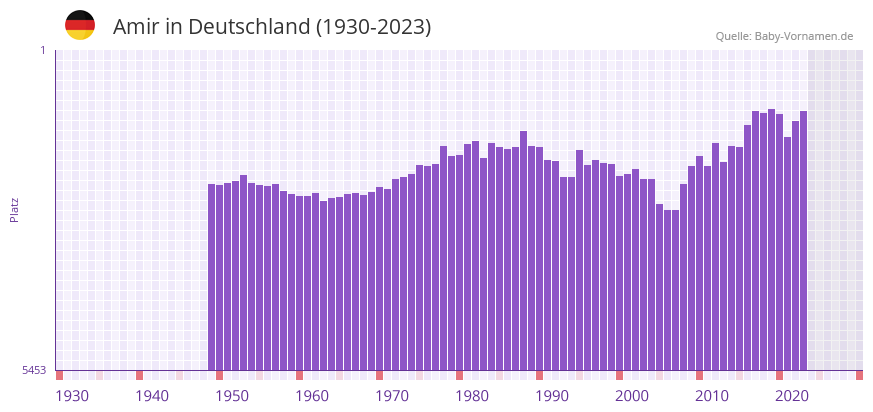 Amir in der Vornamen-Hitliste von Deutschland (1930-2023)