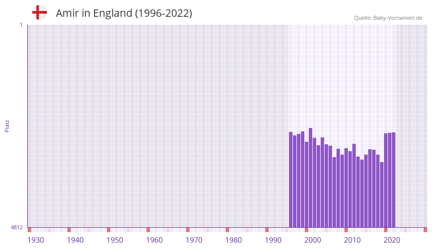 Amir in der Vornamen-Hitliste von England (1996-2022)