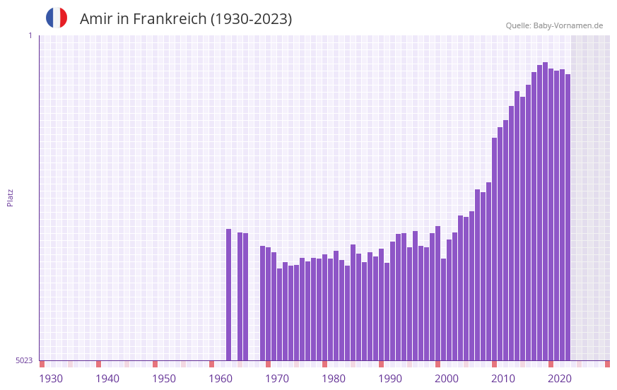 Amir in der Vornamen-Hitliste von Frankreich (1930-2023)