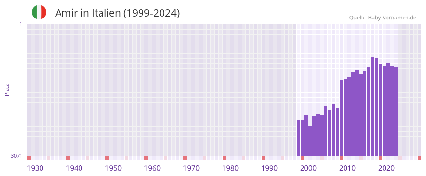 Amir in der Vornamen-Hitliste von Italien (1999-2024)