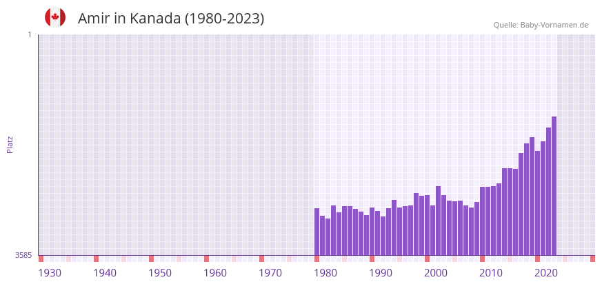 Amir in der Vornamen-Hitliste von Kanada (1980-2023)