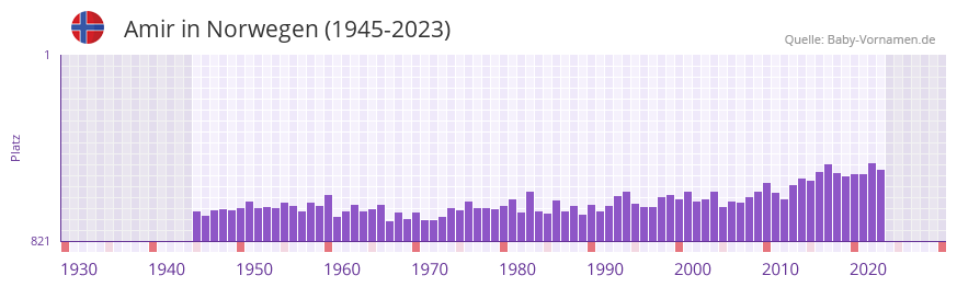 Amir in der Vornamen-Hitliste von Norwegen (1945-2023)