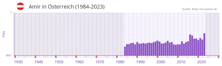 Amir in der Vornamen-Hitliste von sterreich (1984-2023)