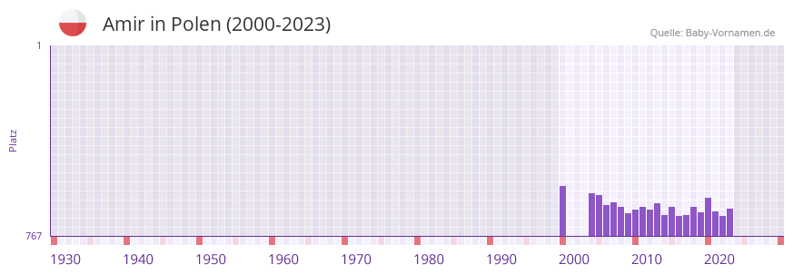 Amir in der Vornamen-Hitliste von Polen (2000-2023)