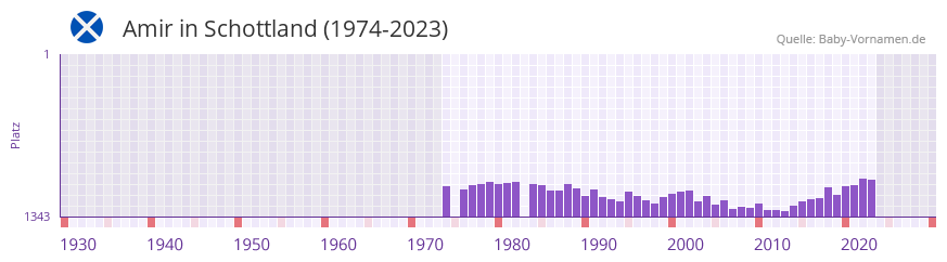 Amir in der Vornamen-Hitliste von Schottland (1974-2023)