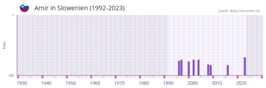 Amir in der Vornamen-Hitliste von Slowenien (1992-2023)