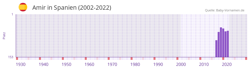 Amir in der Vornamen-Hitliste von Spanien (2002-2022)