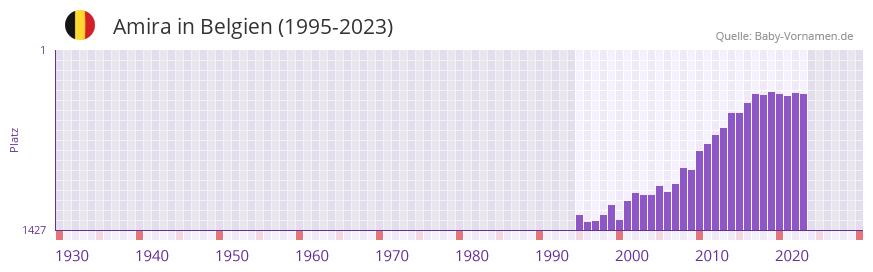 Amira in der Vornamen-Hitliste von Belgien (1995-2023)