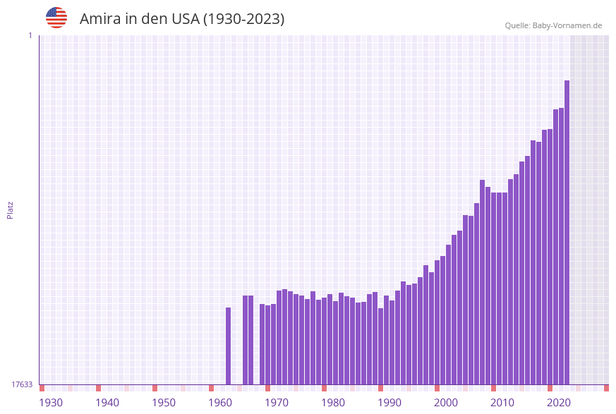 Amira in der Vornamen-Hitliste von den USA (1930-2023)