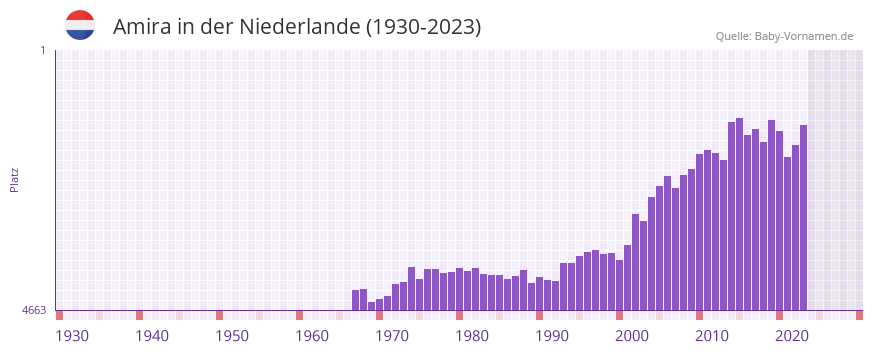 Amira in der Vornamen-Hitliste von der Niederlande (1930-2023)