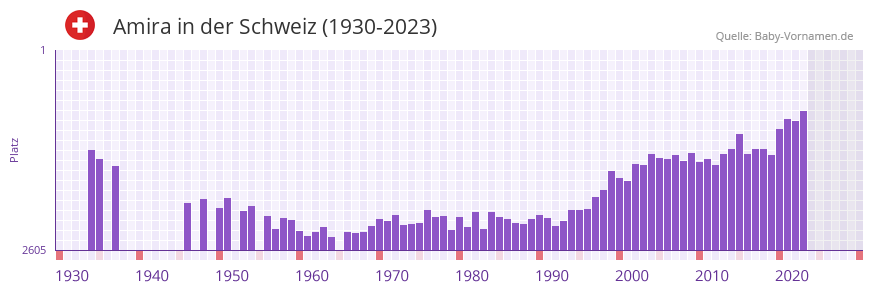 Amira in der Vornamen-Hitliste von der Schweiz (1930-2023)