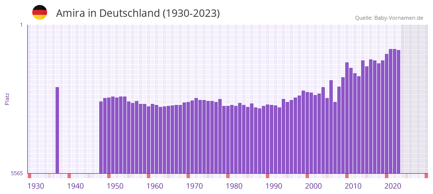 Amira in der Vornamen-Hitliste von Deutschland (1930-2023)
