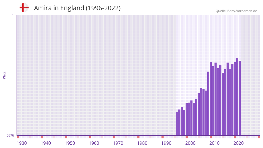 Amira in der Vornamen-Hitliste von England (1996-2022)