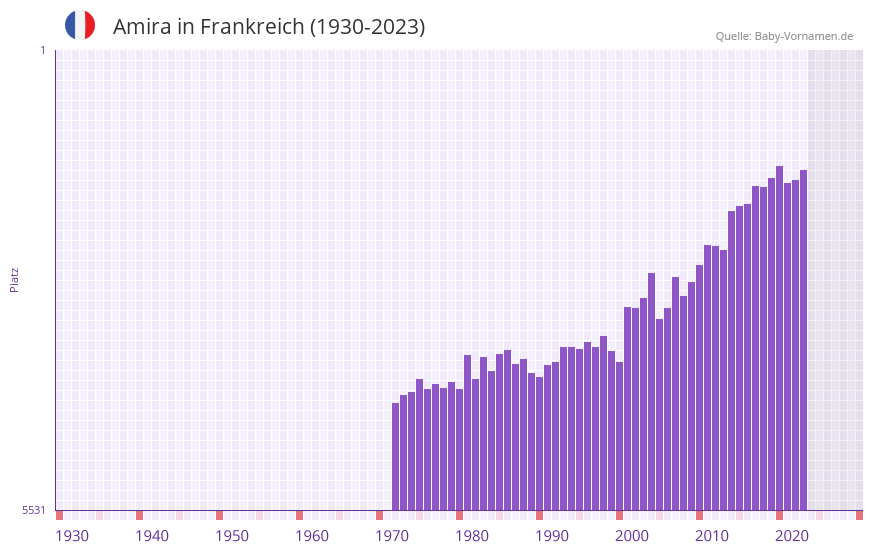 Amira in der Vornamen-Hitliste von Frankreich (1930-2023)