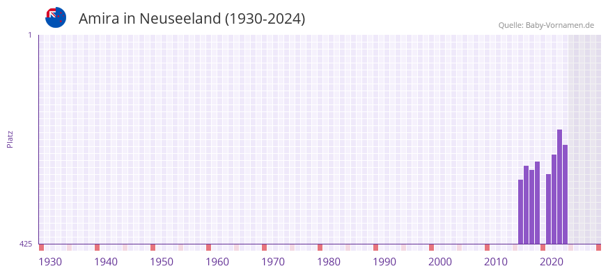 Amira in der Vornamen-Hitliste von Neuseeland (1930-2024)