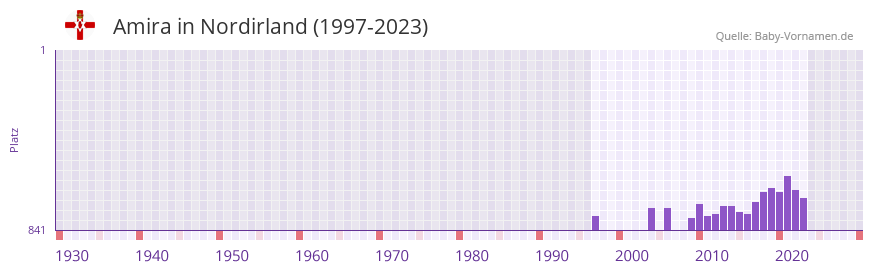 Amira in der Vornamen-Hitliste von Nordirland (1997-2023)