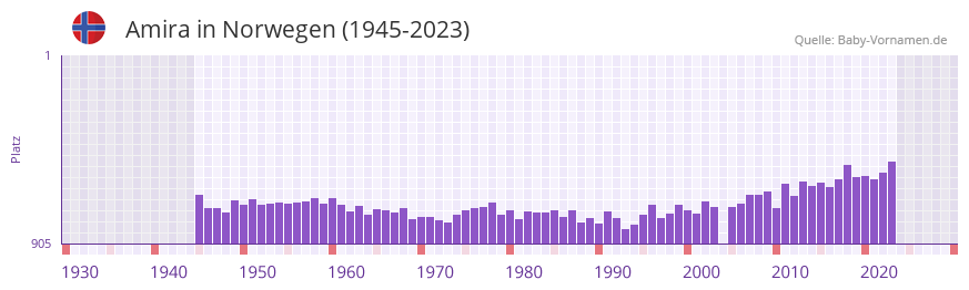 Amira in der Vornamen-Hitliste von Norwegen (1945-2023)