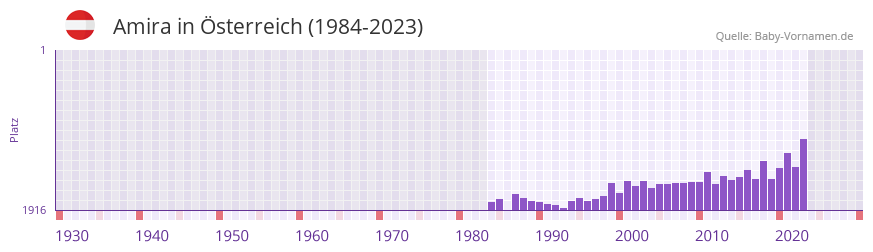 Amira in der Vornamen-Hitliste von sterreich (1984-2023)