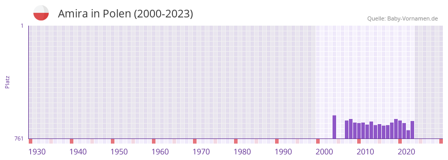 Amira in der Vornamen-Hitliste von Polen (2000-2023)
