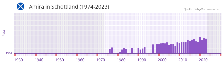 Amira in der Vornamen-Hitliste von Schottland (1974-2023)