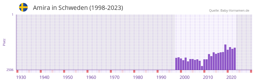 Amira in der Vornamen-Hitliste von Schweden (1998-2023)