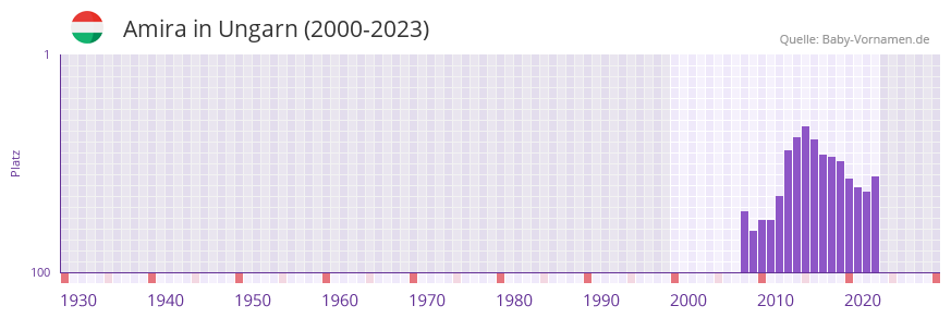 Amira in der Vornamen-Hitliste von Ungarn (2000-2023)