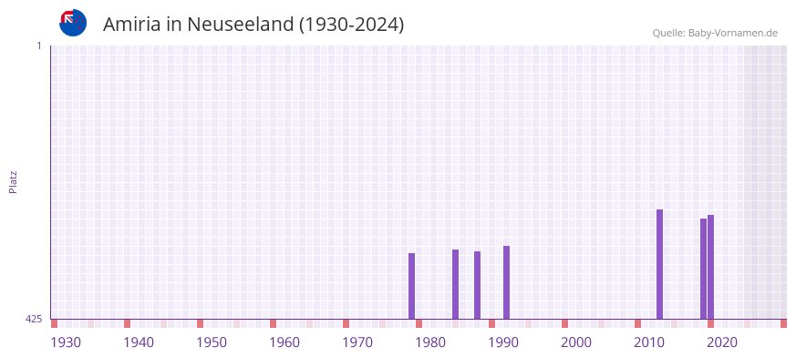 Amiria in der Vornamen-Hitliste von Neuseeland (1930-2024)