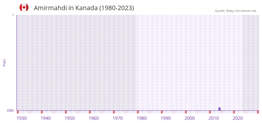 Amirmahdi in der Vornamen-Hitliste von Kanada (1980-2023)
