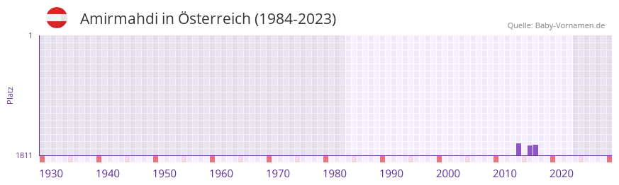 Amirmahdi in der Vornamen-Hitliste von sterreich (1984-2023)