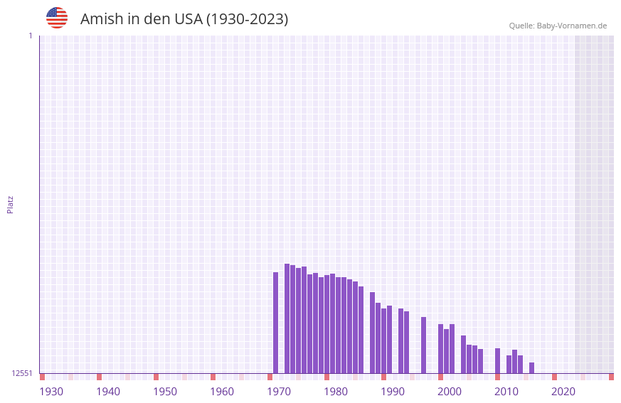 Amish in der Vornamen-Hitliste von den USA (1930-2023)