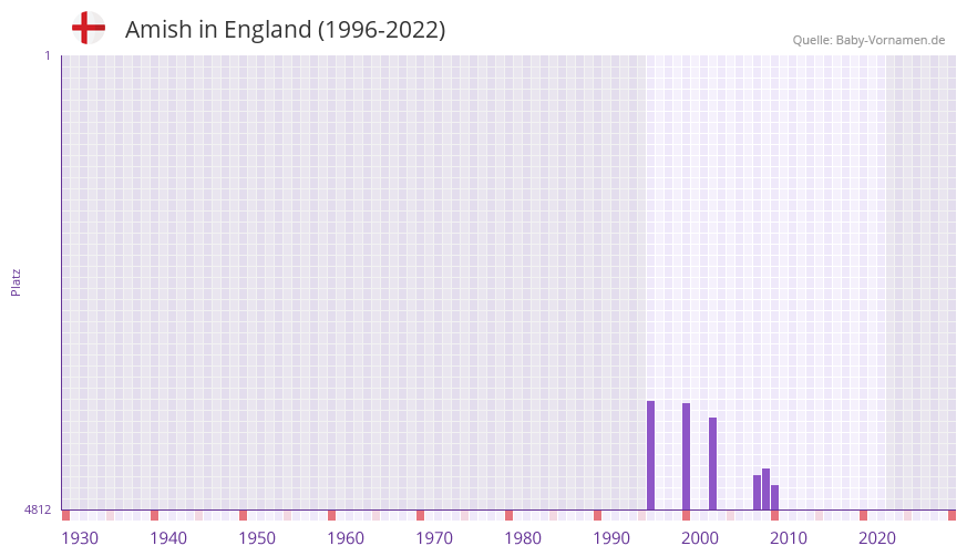 Amish in der Vornamen-Hitliste von England (1996-2022)